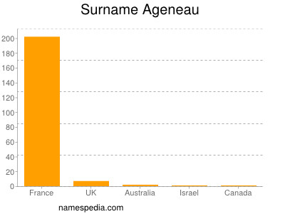 Familiennamen Ageneau