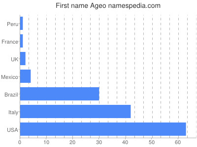 Given name Ageo