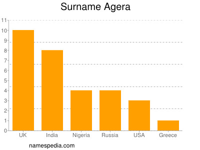 Familiennamen Agera