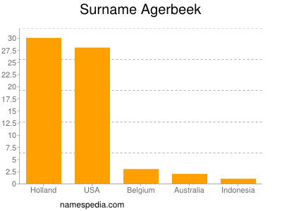 Familiennamen Agerbeek