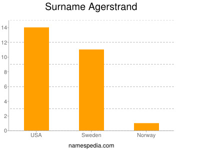 Familiennamen Agerstrand