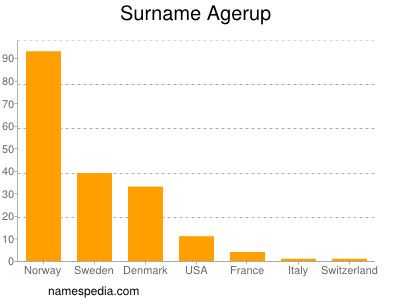 Familiennamen Agerup