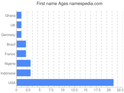 Given name Ages