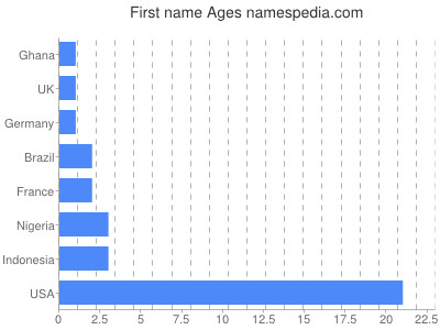 Vornamen Ages