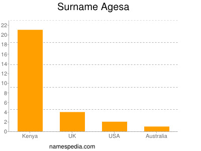 Familiennamen Agesa