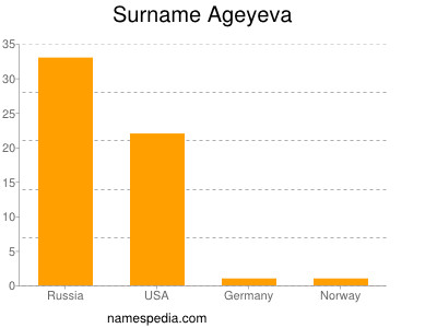 Familiennamen Ageyeva