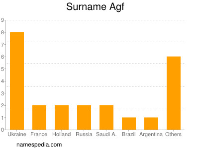 Surname Agf