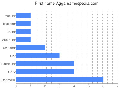 Vornamen Agga