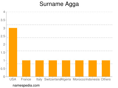 Familiennamen Agga