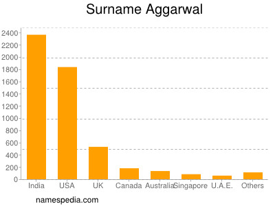 nom Aggarwal