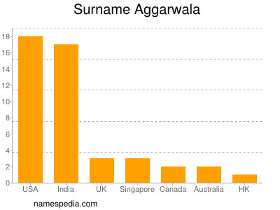 Familiennamen Aggarwala