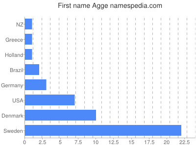 Vornamen Agge