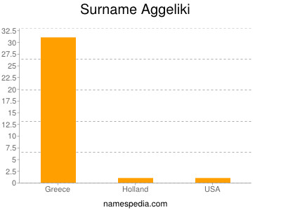 Familiennamen Aggeliki