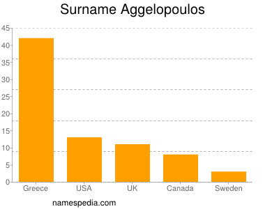 Familiennamen Aggelopoulos