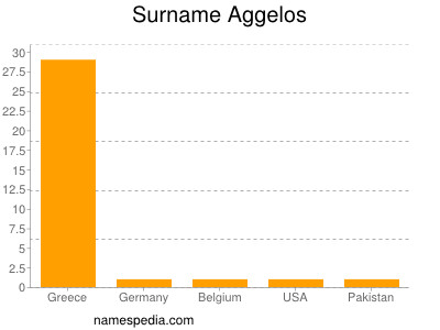 Familiennamen Aggelos