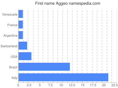 Vornamen Aggeo