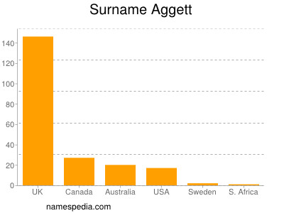 Familiennamen Aggett