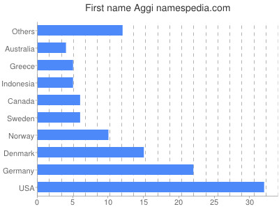 prenom Aggi