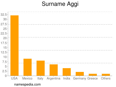 Surname Aggi