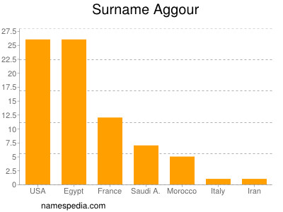 nom Aggour