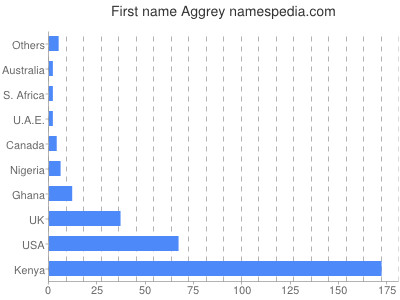 Vornamen Aggrey