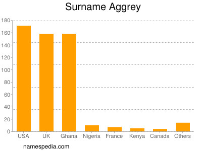 nom Aggrey