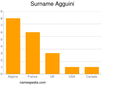 Familiennamen Agguini