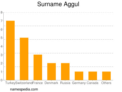 nom Aggul