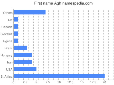 Vornamen Agh