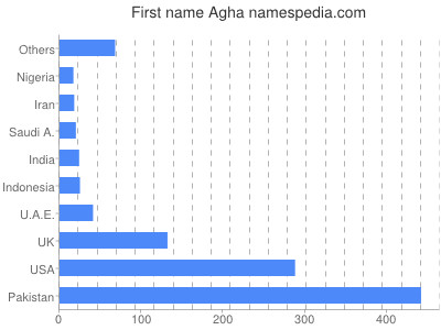 Vornamen Agha