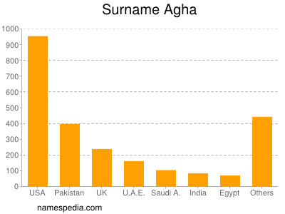 Familiennamen Agha