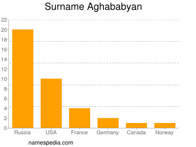 Surname Aghababyan