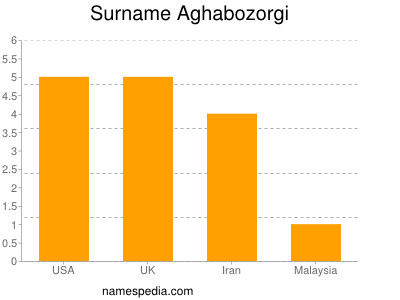 Familiennamen Aghabozorgi