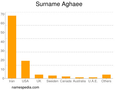 Familiennamen Aghaee