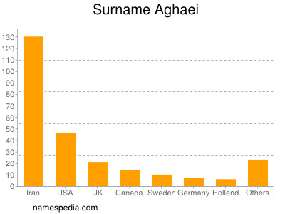 Surname Aghaei