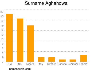 Familiennamen Aghahowa