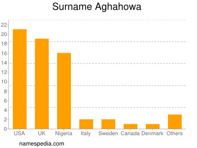 nom Aghahowa