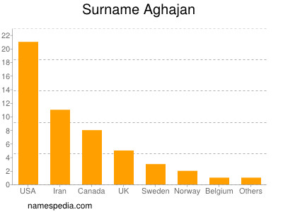 Familiennamen Aghajan