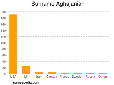 nom Aghajanian