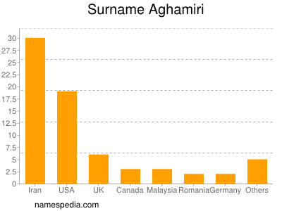 Familiennamen Aghamiri