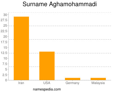 Familiennamen Aghamohammadi