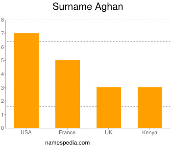 nom Aghan