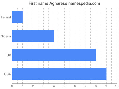 Given name Agharese