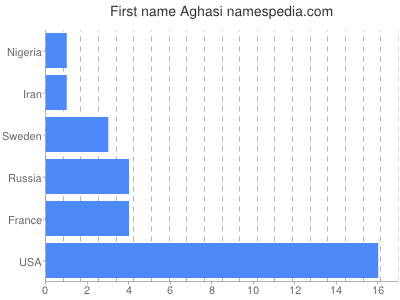 Vornamen Aghasi