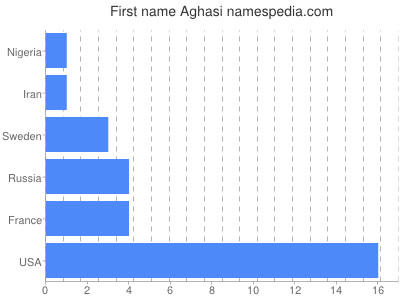 prenom Aghasi