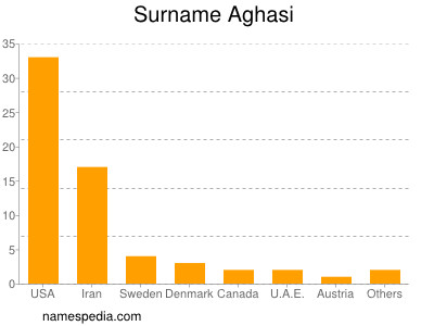 Surname Aghasi