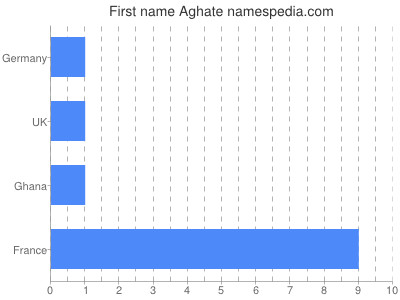 Vornamen Aghate
