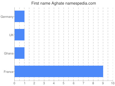 prenom Aghate