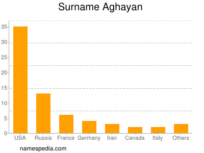 Familiennamen Aghayan