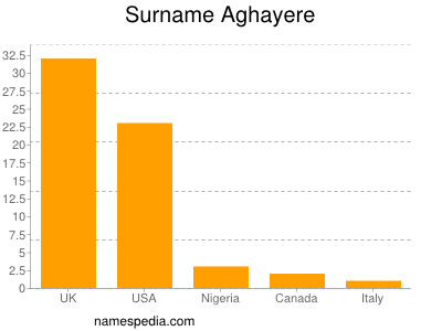 nom Aghayere